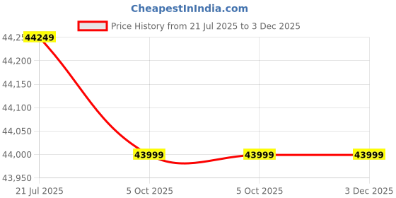 amazon.in Cult Run M5 5HP Peak, Max Weight: 130 Kg, Auto Incline, Multimode Motorized Treadmill for Home Gym Fitness & 1 Year Warranty Price History Graph from 21 Jul 2025 to 3 Dec 2025