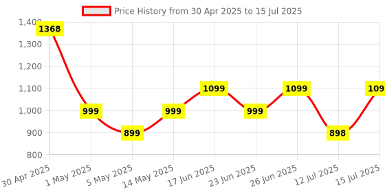 amazon.in Cult Smart Body Fat Scale, US FDA Approved, 20+ Parameters, BMI, 10 members, Bluetooth Weight Machine, Body Fat Analyzer, LED Display. cult Price History Graph from 30 Apr 2025 to 15 Jul 2025