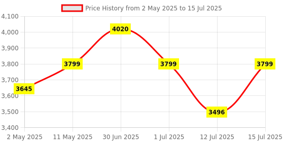amazon.in Cult Smart Scale Pro, US FDA Approved, 50+ Parameters, Body Fat Scale, BMI, 10 members, Bluetooth Weight Machine, Body Fat Analyzer, LED Display. Price History Graph from 2 May 2025 to 15 Jul 2025