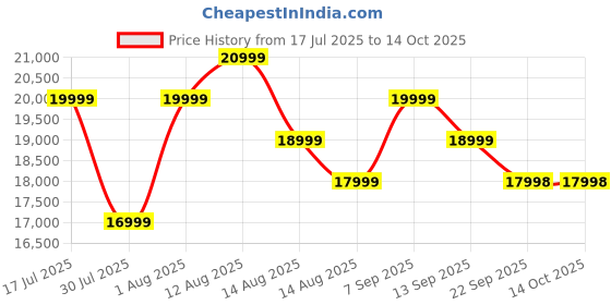 amazon.in Cult SmartRowAeroGlide Magnetic Rower | 120Kg Max Weight | Quiet & Compact Home Use Rowing Machine Price History Graph from 17 Jul 2025 to 13 Oct 2025