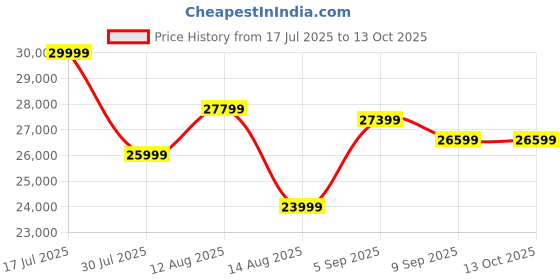 amazon.in Cult SmartRowDualGlide Full-Motion Magnetic Rower | 120Kg Max Weight | Quiet Home Use Rowing Machine Price History Graph from 17 Jul 2025 to 13 Oct 2025