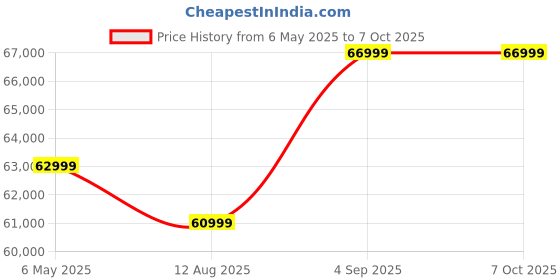 amazon.in Cult SmartStrideActive BLDC Motorized Treadmill (5HP Peak) with Massager | 16Km/Hr Max Speed, 130Kg Weight Capacity | 15 Level Auto Incline | 15 Preset Programs | LED Display | Home Gym Equipment Price History Graph from 6 May 2025 to 7 Oct 2025