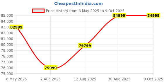 amazon.in Cult SmartStridePro BLDC Motorized Treadmill (7HP Peak) with Massager | 20Km/Hr Max Speed, 140Kg Weight Capacity | 18 Level Auto Incline | 5 Preset Programs | LED Display | Home Gym Equipment cult Price History Graph from 6 May 2025 to 8 Oct 2025