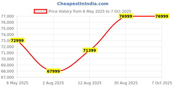 amazon.in Cult SmartStrideSprint BLDC Motorized Treadmill (6HP Peak) with Massager | 18Km/Hr Max Speed, 140Kg Weight Capacity | 15 Level Auto Incline | 12 Preset Programs | LED Display | Home Gym Equipment Price History Graph from 6 May 2025 to 6 Oct 2025