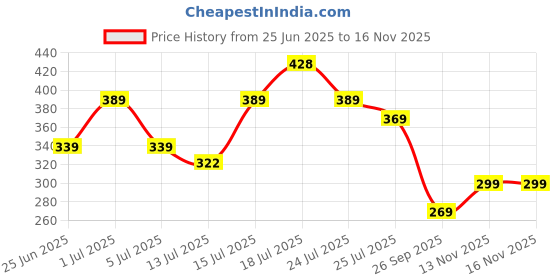 amazon.in Cult Spider Shaker 3 Compartment 500 ml Orange Grey Price History Graph from 25 Jun 2025 to 16 Nov 2025