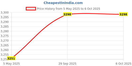amazon.in CULT Sprint Running smartwatch with Built-in Turbo Track GPS, Multi-GNSS, GLONASS, Galileo & Beidou, 1.43 AMOLED Display, Compass, Strava, Health Tracking, Bluetooth Calling Price History Graph from 5 May 2025 to 6 Oct 2025