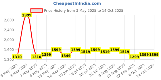 amazon.in CULT Stepper with Height Adjustment, Anti-Skid Rubber Pads & Slip-Resistant Platform cult Price History Graph from 3 May 2025 to 14 Oct 2025