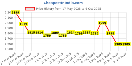 amazon.in cult Unisex Firebird Running Shoes, Engineered Mesh Upper, Breathable, Lightweight, Enhanced Cushioning, Firm Grip, Lace-Up Design, Shock-Absorbing Technology, Reinforced Heel cult Price History Graph from 17 May 2025 to 5 Oct 2025