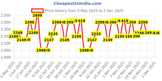 amazon.in cult Women's Active Running Shoes, Breathable Mesh Upper, Enhanced Cushioning, Enhanced Grip, High Traction, Multi-Directional Flexibility, Sports Footwear cult Price History Graph from 3 May 2025 to 1 Dec 2025