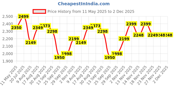 amazon.in cult Women's Active Running Shoes, Breathable Mesh Upper, Enhanced Cushioning, Enhanced Grip, High Traction, Multi-Directional Flexibility, Sports Footwear cult Price History Graph from 11 May 2025 to 1 Dec 2025