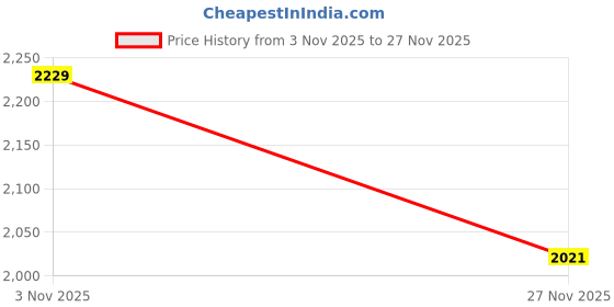 amazon.in CULT Womens ActiveBoost Running Shoes cult Price History Graph from 3 Nov 2025 to 27 Nov 2025