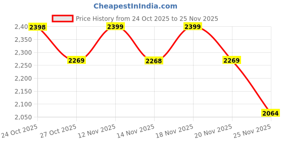 amazon.in CULT Womens ActiveBoost Running Shoes cult Price History Graph from 24 Oct 2025 to 25 Nov 2025
