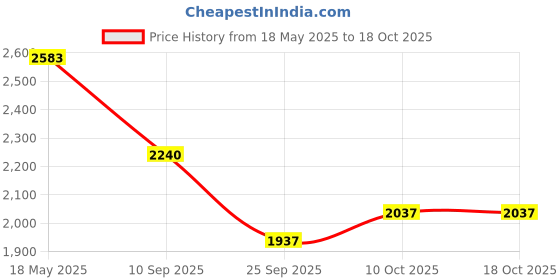 amazon.in cult Women's Aeris Running Shoes cult Price History Graph from 18 May 2025 to 18 Oct 2025