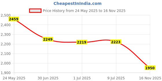 amazon.in cult Women's Aetheris Running Shoes cult Price History Graph from 24 May 2025 to 16 Nov 2025