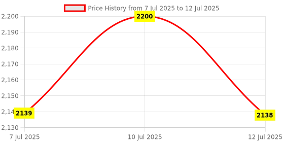 amazon.in Cult Women's Aetheris Running Shoes cult Price History Graph from 7 Jul 2025 to 12 Jul 2025