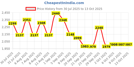 amazon.in cult Women's Aetheris Running Shoes cult Price History Graph from 30 Jul 2025 to 12 Oct 2025