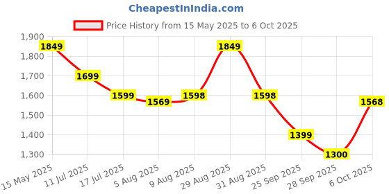 amazon.in cult Women's Flomo Running Shoes, Engineered Mesh Upper, Breathable, Flexible, Enhanced Cushioning, Enhanced Grip, Compressed EVA Midsole for Higher Rebound, Carbon Rubber Outsole cult Price History Graph from 15 May 2025 to 6 Oct 2025