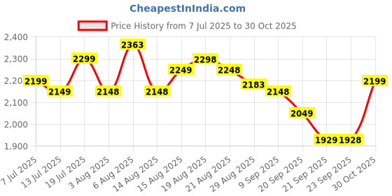 amazon.in cult Women's FlowSync Running Shoes cult Price History Graph from 7 Jul 2025 to 30 Oct 2025
