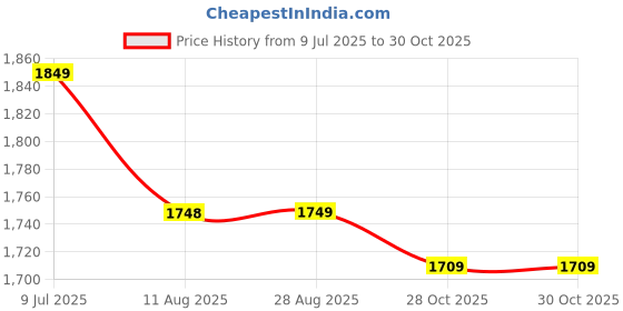 amazon.in cult Womens Glide Walk Walking Shoes cult Price History Graph from 9 Jul 2025 to 28 Oct 2025