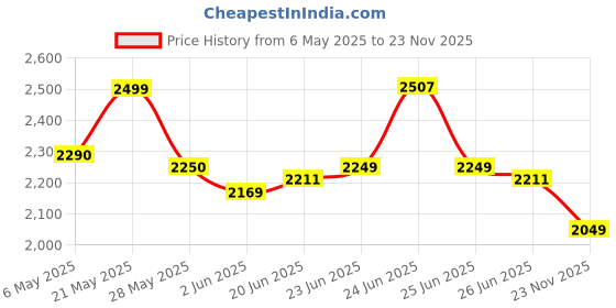 amazon.in cult Women's Glidewave Running Shoes cult Price History Graph from 6 May 2025 to 23 Nov 2025