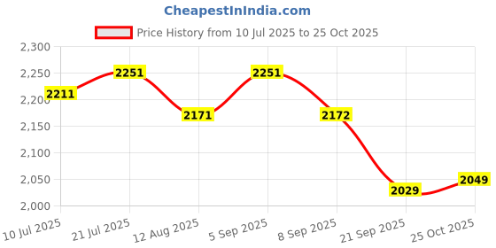 amazon.in cult Women's Glidewave Running Shoes cult Price History Graph from 10 Jul 2025 to 25 Oct 2025