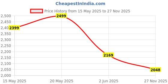 amazon.in Cult Women's Glidewave Running Shoes cult Price History Graph from 15 May 2025 to 27 Nov 2025
