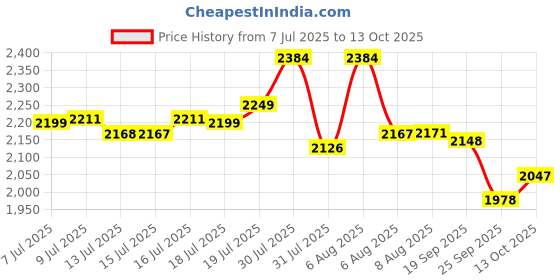 amazon.in cult Women's Glidewave Running Shoes cult Price History Graph from 7 Jul 2025 to 13 Oct 2025
