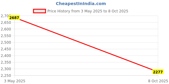 amazon.in cult Women's StridePulse Running Shoes cult Price History Graph from 3 May 2025 to 8 Oct 2025