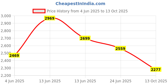 amazon.in cult Women's StridePulse Running Shoes cult Price History Graph from 4 Jun 2025 to 13 Oct 2025
