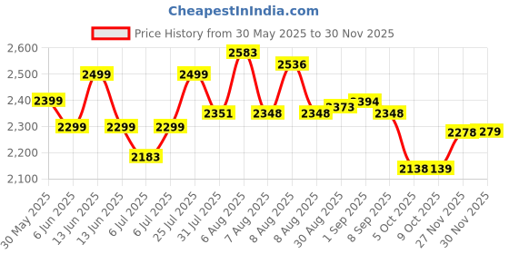 amazon.in Cult Women's Surge Running Shoes cult Price History Graph from 30 May 2025 to 30 Nov 2025