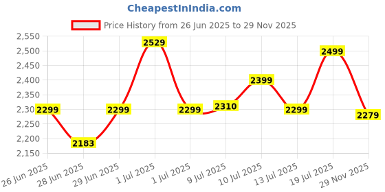 amazon.in cult Women's Surge Running Shoes cult Price History Graph from 26 Jun 2025 to 29 Nov 2025