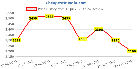 amazon.in cult Womens Surge Sports Shoes cult Price History Graph from 13 Jul 2025 to 24 Oct 2025
