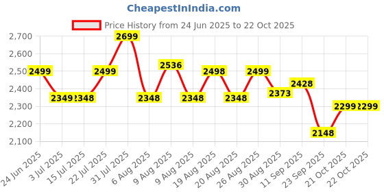 amazon.in cult Women's X1 Training Shoes, Breathable Mesh Upper, Provides Stability, Enhanced Grip, Multi-Directional Flexibility, High Energy Return, Responsive Cushioning cult Price History Graph from 24 Jun 2025 to 22 Oct 2025