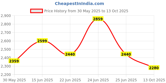 amazon.in Cult Women's Xypher Running Shoes cult Price History Graph from 30 May 2025 to 13 Oct 2025