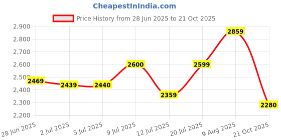 amazon.in cult Women's Xypher Running Shoes cult Price History Graph from 28 Jun 2025 to 21 Oct 2025
