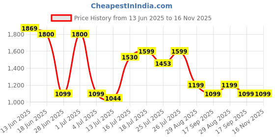 amazon.in CULT Yoga Mat TPE 6mm Blue Alignment Marking With Bag and Strap cult Price History Graph from 13 Jun 2025 to 16 Nov 2025