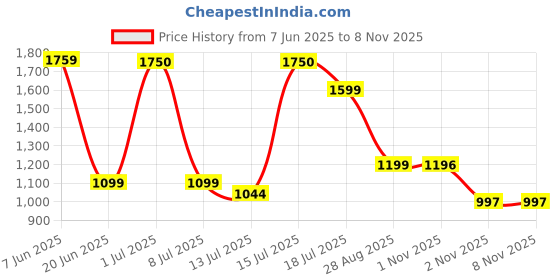 amazon.in Cult Yoga Mat TPE 6mm Purple wine/Black with Carry Bag Price History Graph from 7 Jun 2025 to 3 Nov 2025