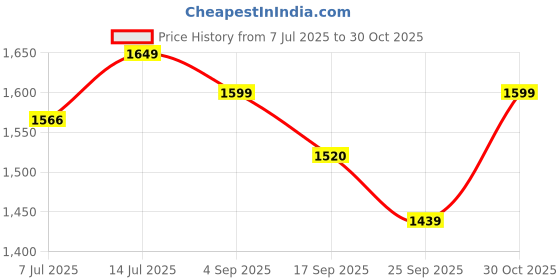 amazon.in Cultbuzz 2000 Watt Electric Barbecue Grill Smokeless Portable Adjustable Temperature Control Indoor&Outdoor Barbeque Grill For Home Removable Water Filled Drip Tray(Barbeque Grill)Free Standing Price History Graph from 7 Jul 2025 to 30 Oct 2025