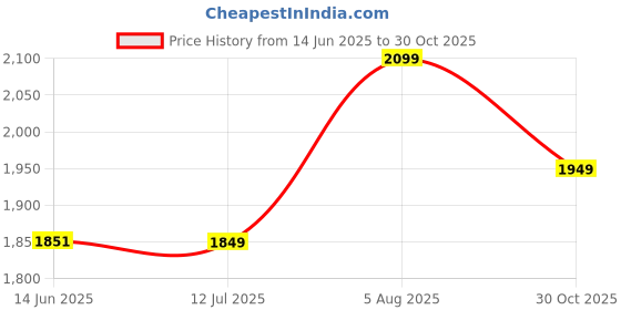 amazon.in Cultbuzz Electric Barbecue Grill Smokeless Portable Adjustable Temperature Control 2000 Watt Indoor And Outdoor Water Filled Drip Tray Removable (Bbq Gloves Scrubber Oil Brush), Free Standing Price History Graph from 14 Jun 2025 to 30 Oct 2025