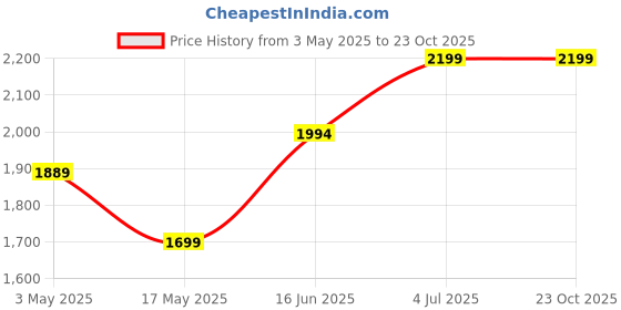 amazon.in Cultbuzz Electric Spin Scrubber Rechargeable Cleaning Brush, Cordless & Portable Power Scrubber Kit with Replaceable Brush Heads, x Scrubber for Cleaning Tile, Sink, Window, Floor, Tub, Car (7 in 1) cultbuzz Price History Graph from 3 May 2025 to 23 Oct 2025