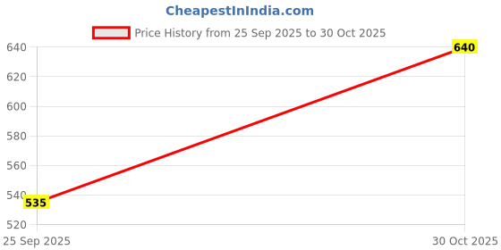 amazon.in Cultivator's Organic Herbal Hair Mask Powder, Organic Natural Mask for Women And Men For Deep Cleansing Scalp Effectively, Chemical Free Contains Amla, Cassia & Charcoal - Purifying - 100 gm Price History Graph from 25 Sep 2025 to 30 Oct 2025