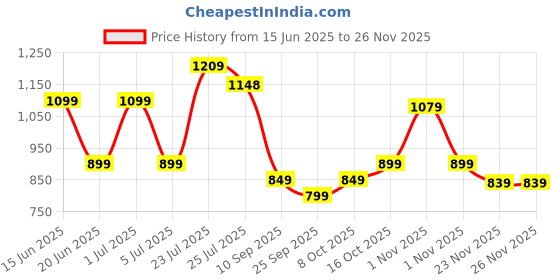 amazon.in cultsport 35 Litre Gym/Duffle Bag for Men & Women | Duffle Bag with Shoe Compartment & Shoulder Strap | Comfortable Handle | Black cultsport Price History Graph from 15 Jun 2025 to 25 Nov 2025