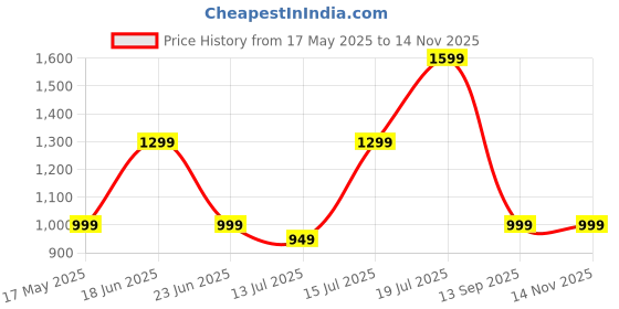 amazon.in cultsport 35 Litre Gym/Duffle Bag for Men & Women | Duffle Bag with Shoe Compartment & Shoulder Strap | Comfortable Handle | Grey cultsport Price History Graph from 17 May 2025 to 13 Nov 2025