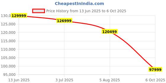 amazon.in CULTSPORT Cult Luxe Full Body Zero Gravity with AI Voice, SL 3D Track & 18 Preset Program Massage Chair Price History Graph from 13 Jun 2025 to 6 Oct 2025