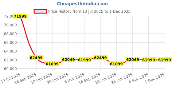 amazon.in Cultsport Davie 7HP Peak, Max Weight: 150 Kg, Auto Incline with Massager Motorized Treadmill for Home Gym Fitness & 1 Year Warranty Price History Graph from 13 Jul 2025 to 1 Dec 2025