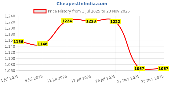 amazon.in cultsport Halftone Print Active Shorts for Women | Soft & Durable | Curved Hem | Drawcord Waistband cultsport Price History Graph from 1 Jul 2025 to 23 Nov 2025