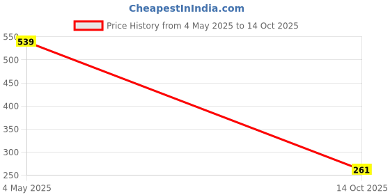 amazon.in cultsport Low Cut Socks (Pack of 3) - Black, Grey & White cultsport Price History Graph from 4 May 2025 to 14 Oct 2025