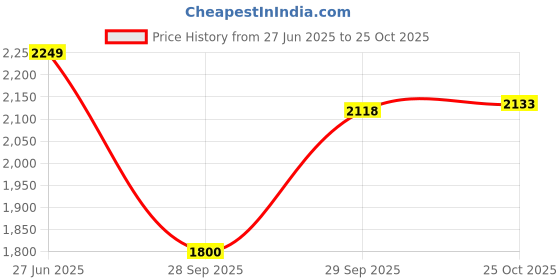 amazon.in cult CULTSPORT Men's Active Running Shoes, Breathable Mesh Upper, Enhanced Cushioning, Enhanced Grip, High Traction, Multi-Directional Flexibility, Sports Footwear for Men cult Price History Graph from 27 Jun 2025 to 25 Oct 2025
