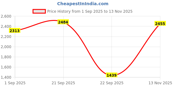 amazon.in cultsport Men's Jacket cultsport Price History Graph from 1 Sep 2025 to 13 Nov 2025