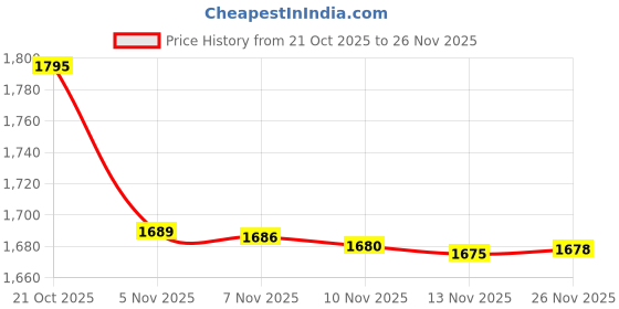 amazon.in CULTSPORT | LAYR Dual Tone Sweatshirt for Women cultsport Price History Graph from 21 Oct 2025 to 26 Nov 2025